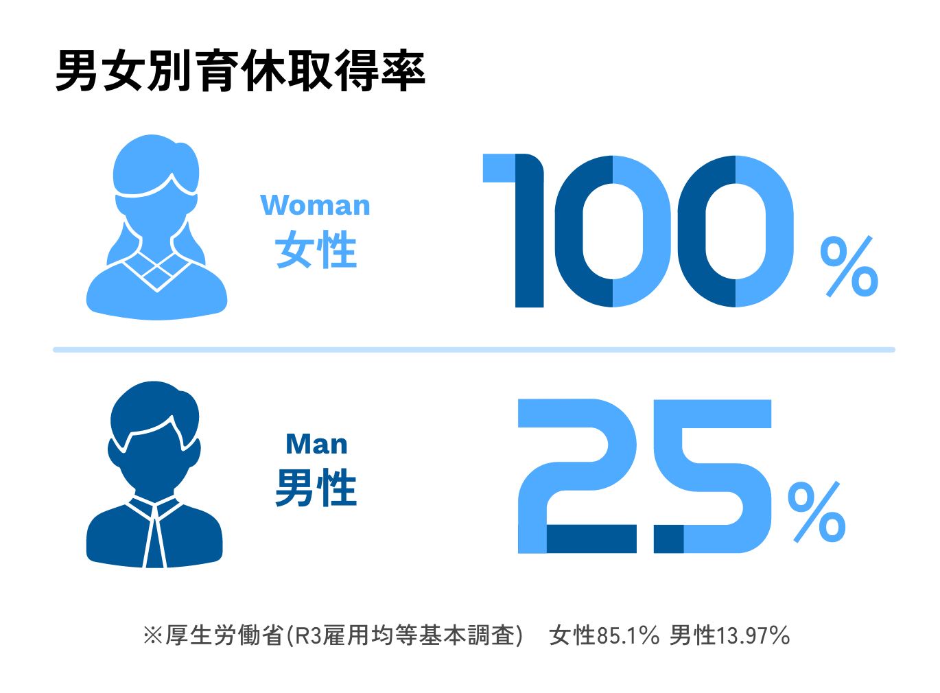 男女別育休取得率 女性100%、男性25%